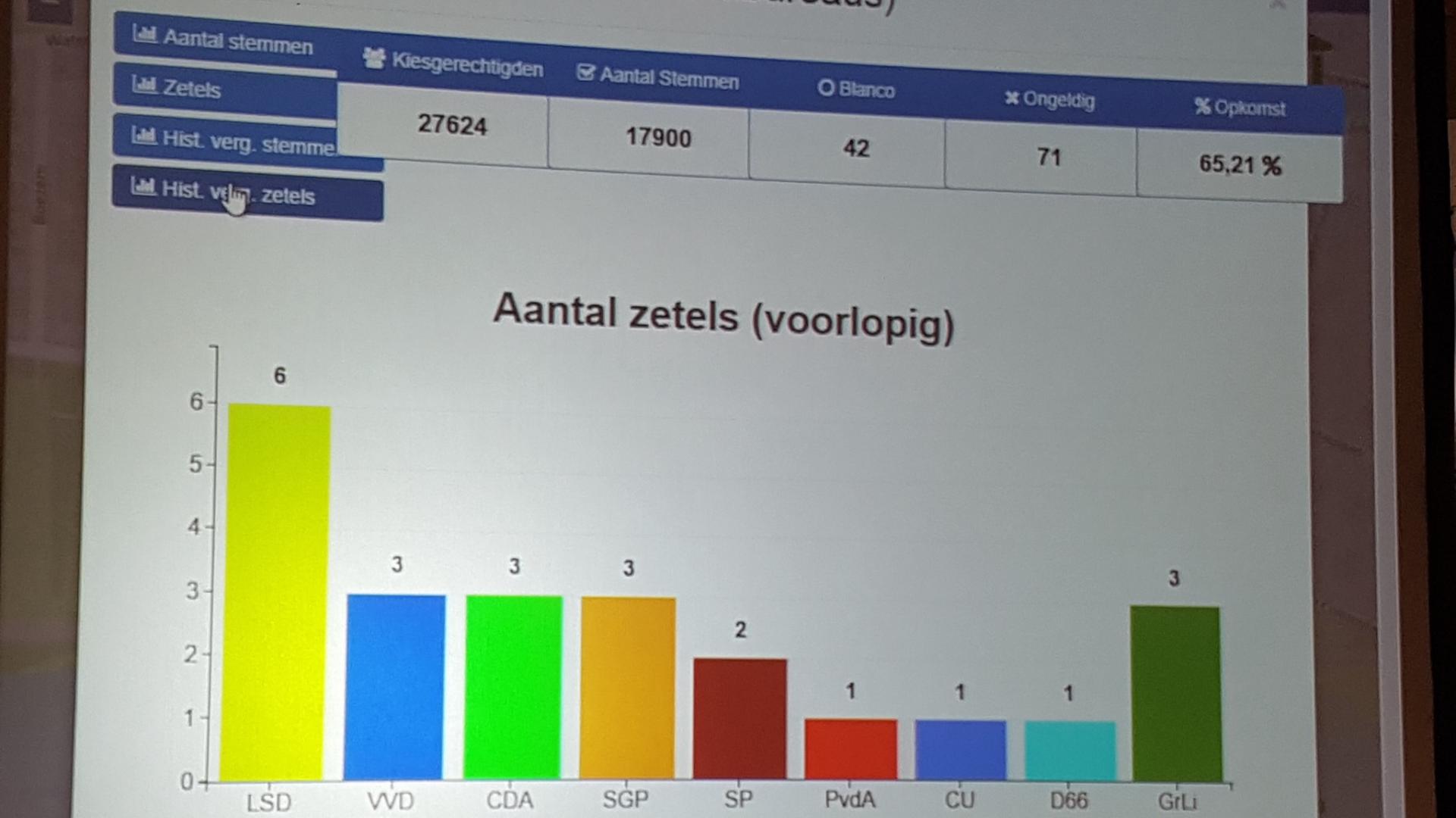 Schouwen uitslag verkiezingen 2018